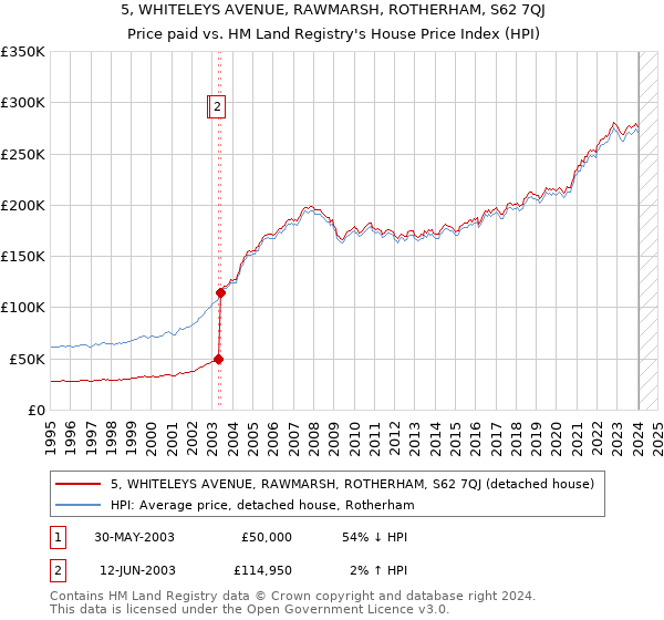 5, WHITELEYS AVENUE, RAWMARSH, ROTHERHAM, S62 7QJ: Price paid vs HM Land Registry's House Price Index