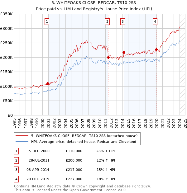 5, WHITEOAKS CLOSE, REDCAR, TS10 2SS: Price paid vs HM Land Registry's House Price Index