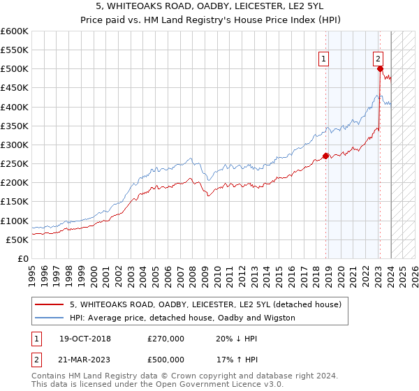 5, WHITEOAKS ROAD, OADBY, LEICESTER, LE2 5YL: Price paid vs HM Land Registry's House Price Index