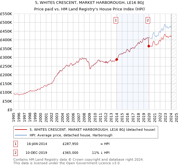 5, WHITES CRESCENT, MARKET HARBOROUGH, LE16 8GJ: Price paid vs HM Land Registry's House Price Index