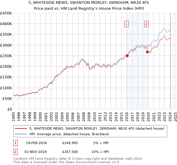 5, WHITESIDE MEWS, SWANTON MORLEY, DEREHAM, NR20 4FS: Price paid vs HM Land Registry's House Price Index