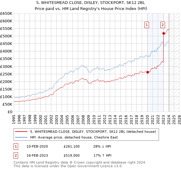 5, WHITESMEAD CLOSE, DISLEY, STOCKPORT, SK12 2BL: Price paid vs HM Land Registry's House Price Index