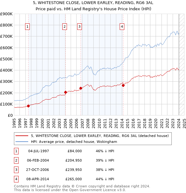 5, WHITESTONE CLOSE, LOWER EARLEY, READING, RG6 3AL: Price paid vs HM Land Registry's House Price Index