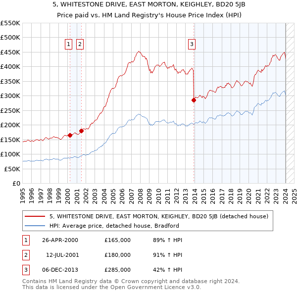 5, WHITESTONE DRIVE, EAST MORTON, KEIGHLEY, BD20 5JB: Price paid vs HM Land Registry's House Price Index