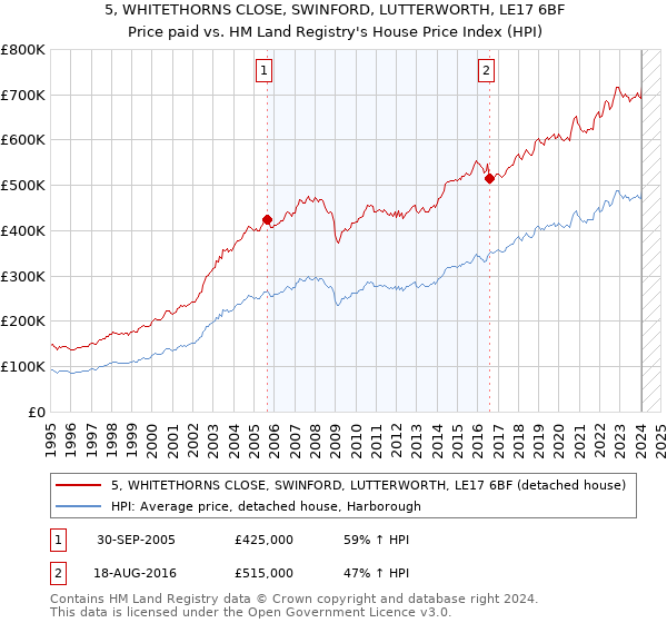 5, WHITETHORNS CLOSE, SWINFORD, LUTTERWORTH, LE17 6BF: Price paid vs HM Land Registry's House Price Index