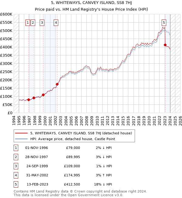 5, WHITEWAYS, CANVEY ISLAND, SS8 7HJ: Price paid vs HM Land Registry's House Price Index