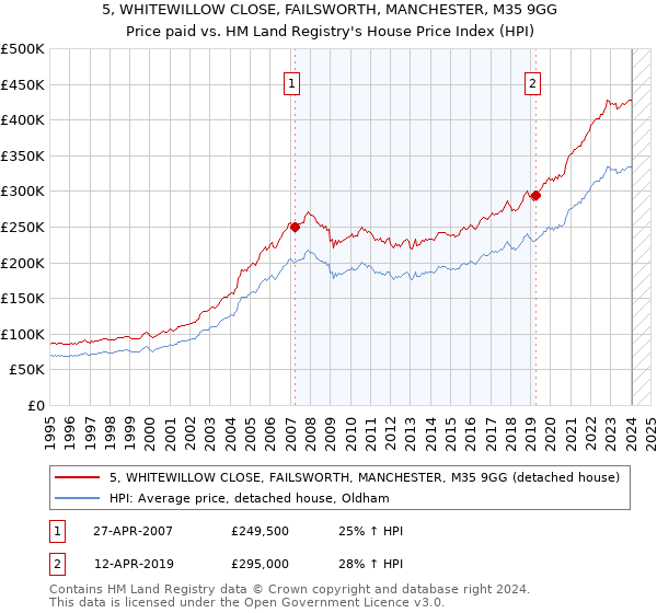 5, WHITEWILLOW CLOSE, FAILSWORTH, MANCHESTER, M35 9GG: Price paid vs HM Land Registry's House Price Index