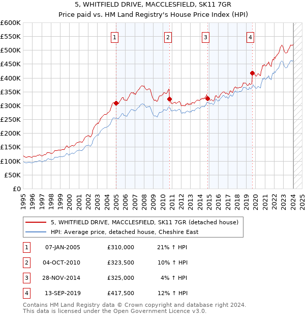 5, WHITFIELD DRIVE, MACCLESFIELD, SK11 7GR: Price paid vs HM Land Registry's House Price Index
