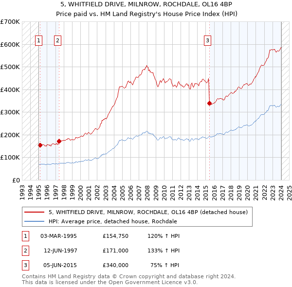 5, WHITFIELD DRIVE, MILNROW, ROCHDALE, OL16 4BP: Price paid vs HM Land Registry's House Price Index