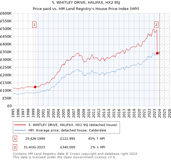 5, WHITLEY DRIVE, HALIFAX, HX2 9SJ: Price paid vs HM Land Registry's House Price Index