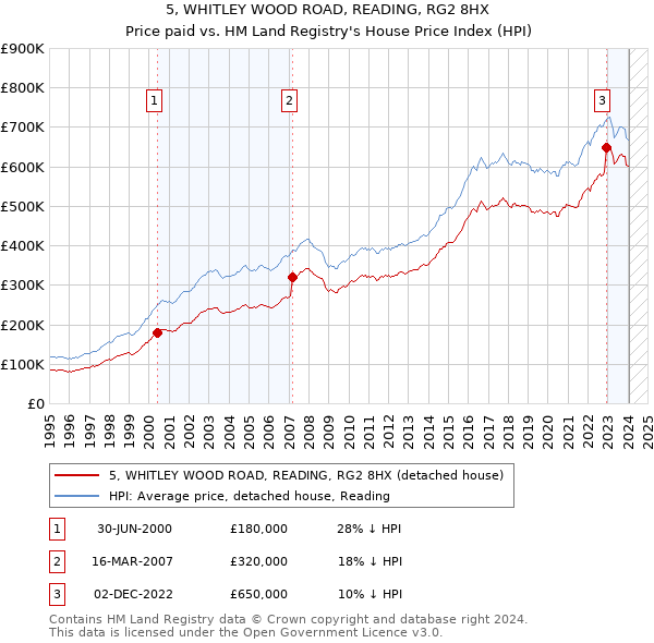 5, WHITLEY WOOD ROAD, READING, RG2 8HX: Price paid vs HM Land Registry's House Price Index