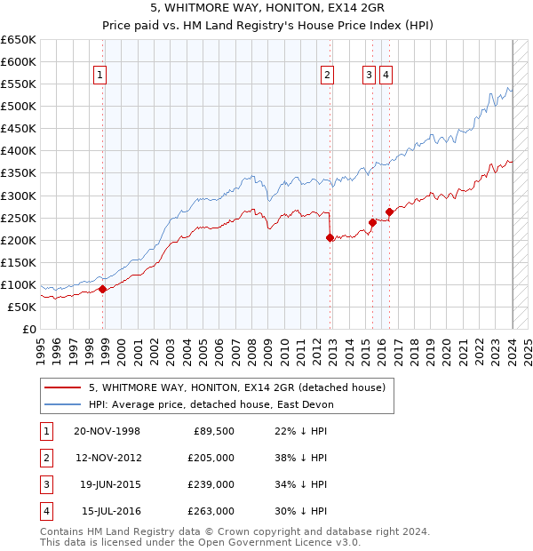 5, WHITMORE WAY, HONITON, EX14 2GR: Price paid vs HM Land Registry's House Price Index