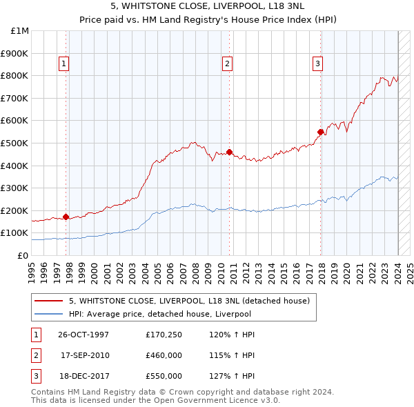 5, WHITSTONE CLOSE, LIVERPOOL, L18 3NL: Price paid vs HM Land Registry's House Price Index