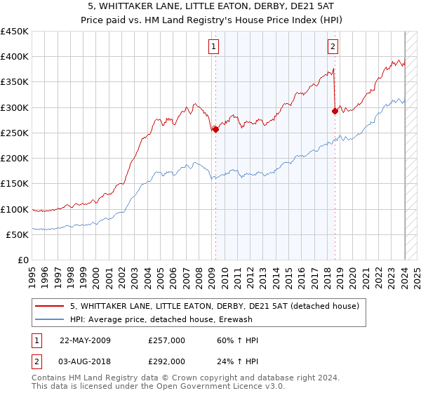 5, WHITTAKER LANE, LITTLE EATON, DERBY, DE21 5AT: Price paid vs HM Land Registry's House Price Index