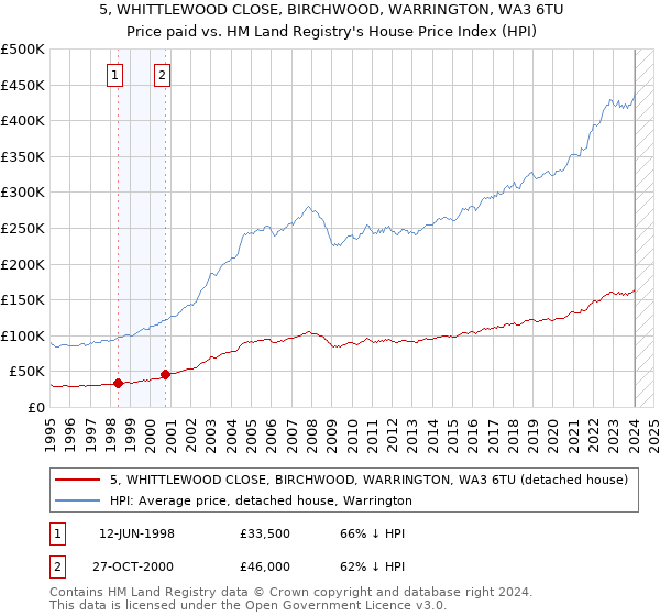 5, WHITTLEWOOD CLOSE, BIRCHWOOD, WARRINGTON, WA3 6TU: Price paid vs HM Land Registry's House Price Index