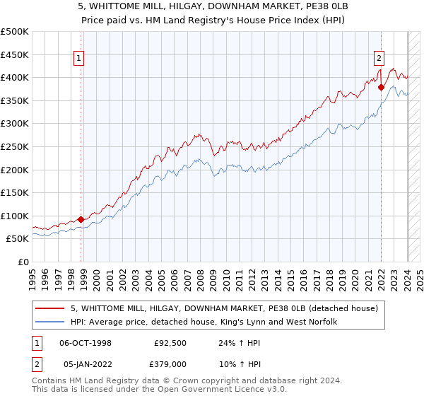 5, WHITTOME MILL, HILGAY, DOWNHAM MARKET, PE38 0LB: Price paid vs HM Land Registry's House Price Index