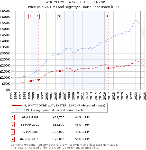 5, WHITYCOMBE WAY, EXETER, EX4 2NP: Price paid vs HM Land Registry's House Price Index