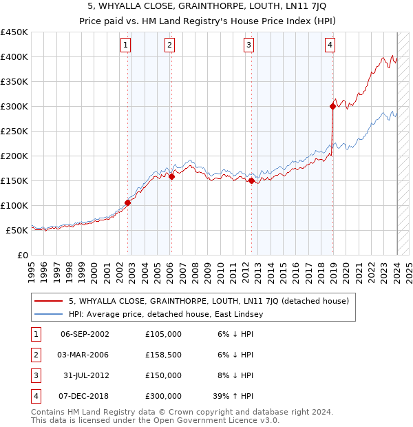 5, WHYALLA CLOSE, GRAINTHORPE, LOUTH, LN11 7JQ: Price paid vs HM Land Registry's House Price Index
