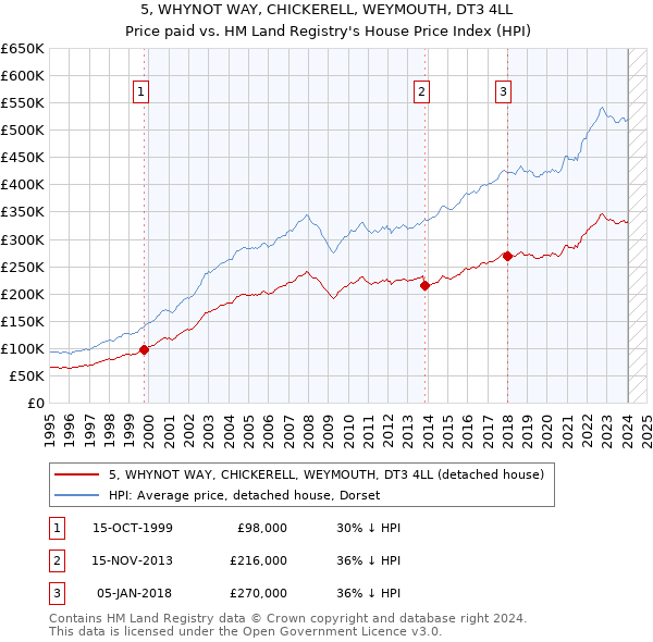 5, WHYNOT WAY, CHICKERELL, WEYMOUTH, DT3 4LL: Price paid vs HM Land Registry's House Price Index