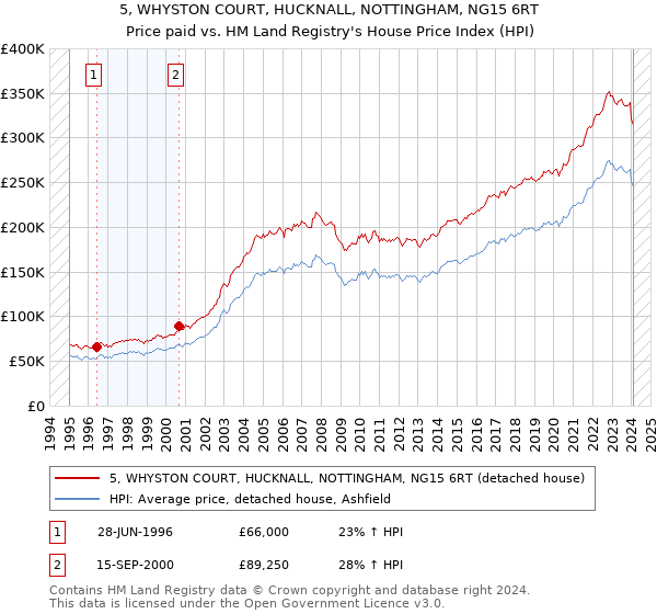 5, WHYSTON COURT, HUCKNALL, NOTTINGHAM, NG15 6RT: Price paid vs HM Land Registry's House Price Index