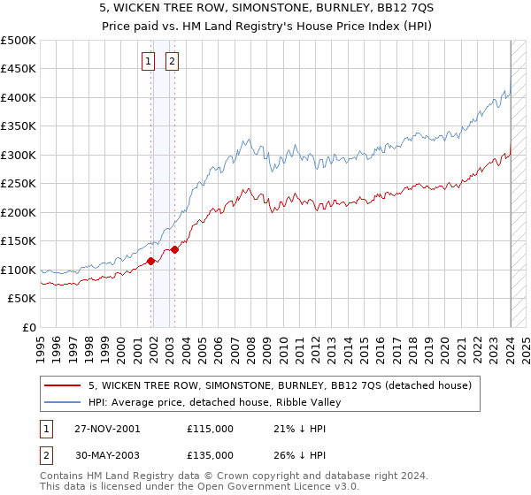 5, WICKEN TREE ROW, SIMONSTONE, BURNLEY, BB12 7QS: Price paid vs HM Land Registry's House Price Index