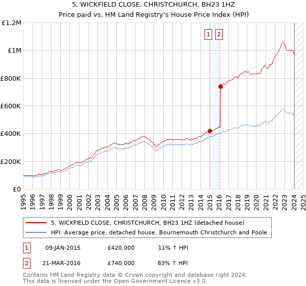5, WICKFIELD CLOSE, CHRISTCHURCH, BH23 1HZ: Price paid vs HM Land Registry's House Price Index