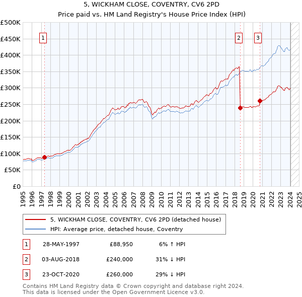 5, WICKHAM CLOSE, COVENTRY, CV6 2PD: Price paid vs HM Land Registry's House Price Index