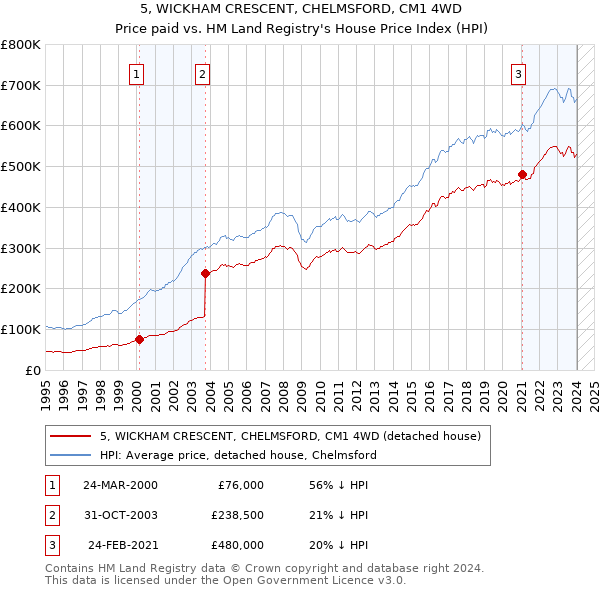 5, WICKHAM CRESCENT, CHELMSFORD, CM1 4WD: Price paid vs HM Land Registry's House Price Index