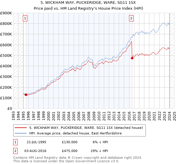 5, WICKHAM WAY, PUCKERIDGE, WARE, SG11 1SX: Price paid vs HM Land Registry's House Price Index