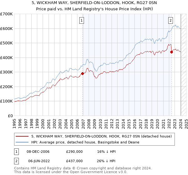 5, WICKHAM WAY, SHERFIELD-ON-LODDON, HOOK, RG27 0SN: Price paid vs HM Land Registry's House Price Index