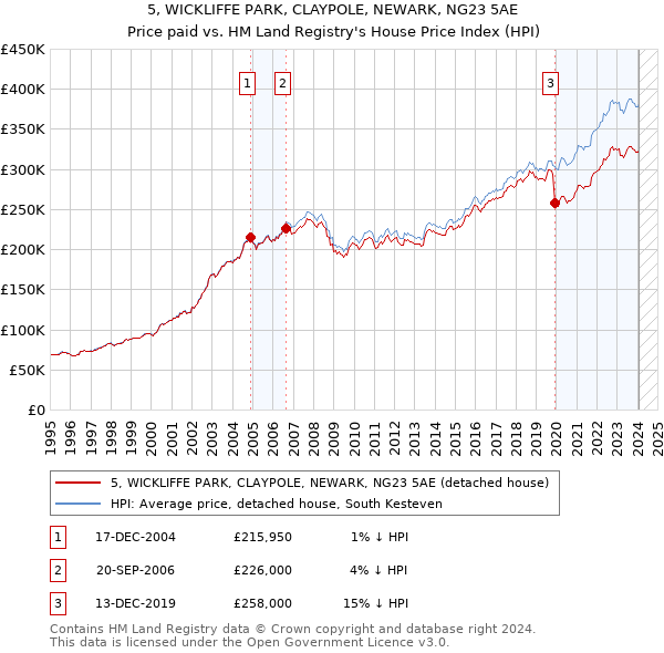 5, WICKLIFFE PARK, CLAYPOLE, NEWARK, NG23 5AE: Price paid vs HM Land Registry's House Price Index