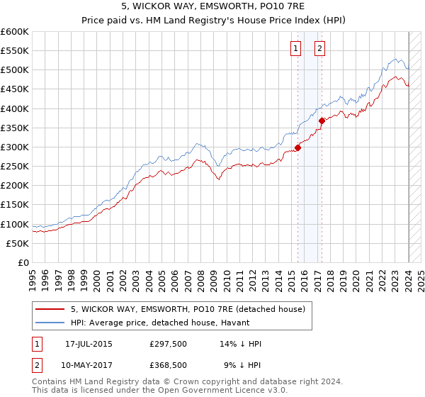 5, WICKOR WAY, EMSWORTH, PO10 7RE: Price paid vs HM Land Registry's House Price Index