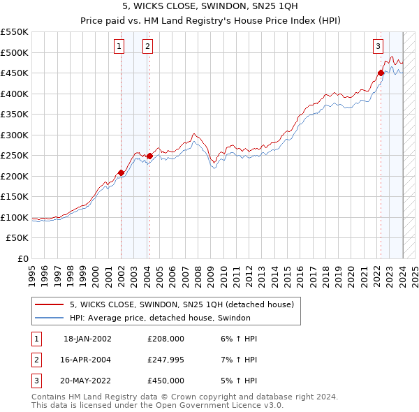5, WICKS CLOSE, SWINDON, SN25 1QH: Price paid vs HM Land Registry's House Price Index