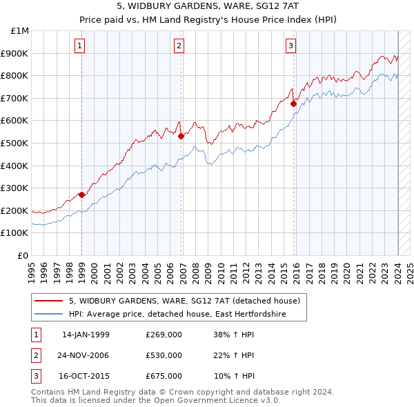 5, WIDBURY GARDENS, WARE, SG12 7AT: Price paid vs HM Land Registry's House Price Index