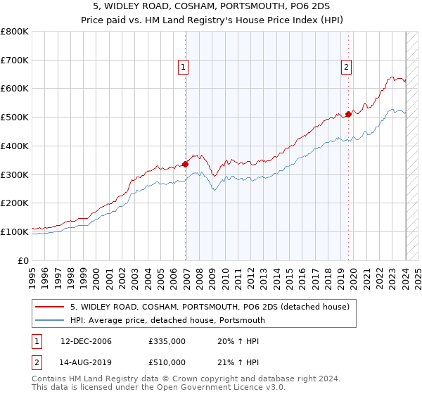 5, WIDLEY ROAD, COSHAM, PORTSMOUTH, PO6 2DS: Price paid vs HM Land Registry's House Price Index