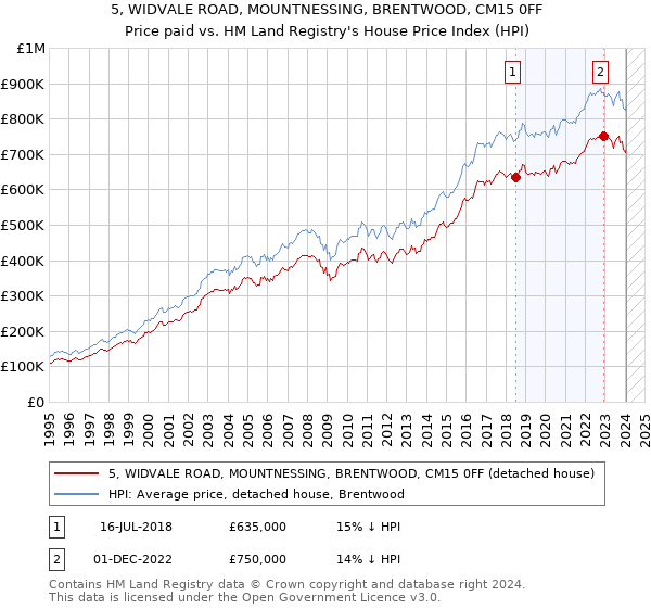5, WIDVALE ROAD, MOUNTNESSING, BRENTWOOD, CM15 0FF: Price paid vs HM Land Registry's House Price Index