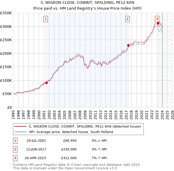 5, WIGEON CLOSE, COWBIT, SPALDING, PE12 6XN: Price paid vs HM Land Registry's House Price Index