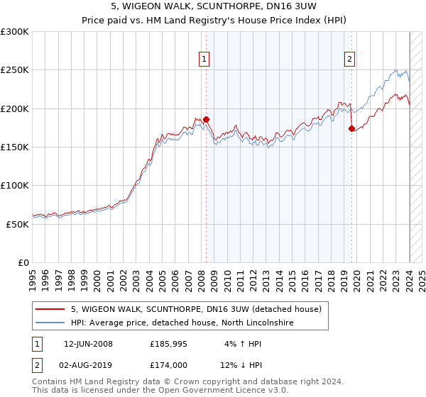 5, WIGEON WALK, SCUNTHORPE, DN16 3UW: Price paid vs HM Land Registry's House Price Index
