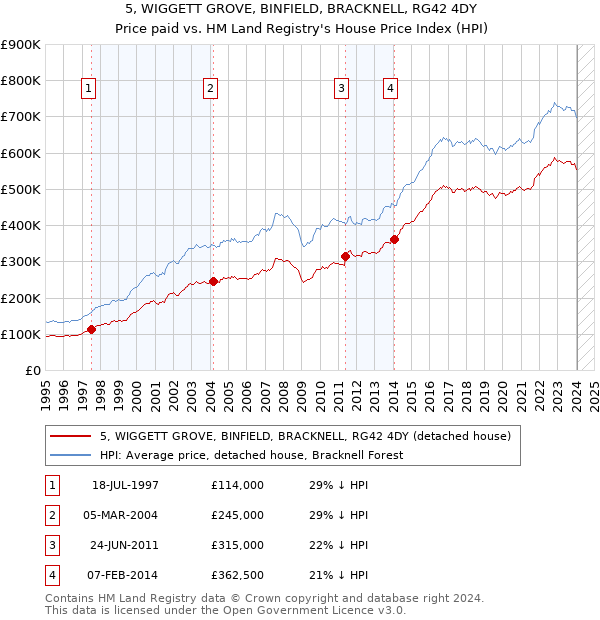 5, WIGGETT GROVE, BINFIELD, BRACKNELL, RG42 4DY: Price paid vs HM Land Registry's House Price Index
