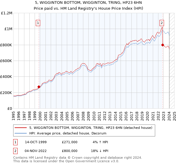 5, WIGGINTON BOTTOM, WIGGINTON, TRING, HP23 6HN: Price paid vs HM Land Registry's House Price Index