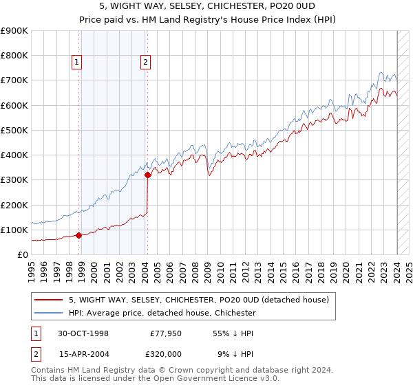 5, WIGHT WAY, SELSEY, CHICHESTER, PO20 0UD: Price paid vs HM Land Registry's House Price Index