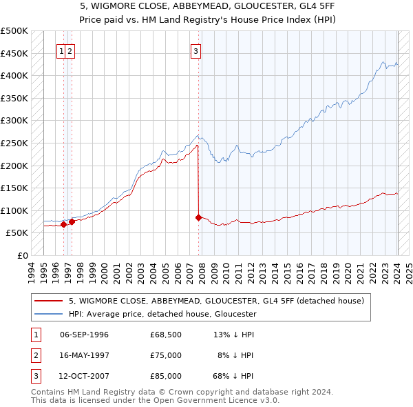 5, WIGMORE CLOSE, ABBEYMEAD, GLOUCESTER, GL4 5FF: Price paid vs HM Land Registry's House Price Index