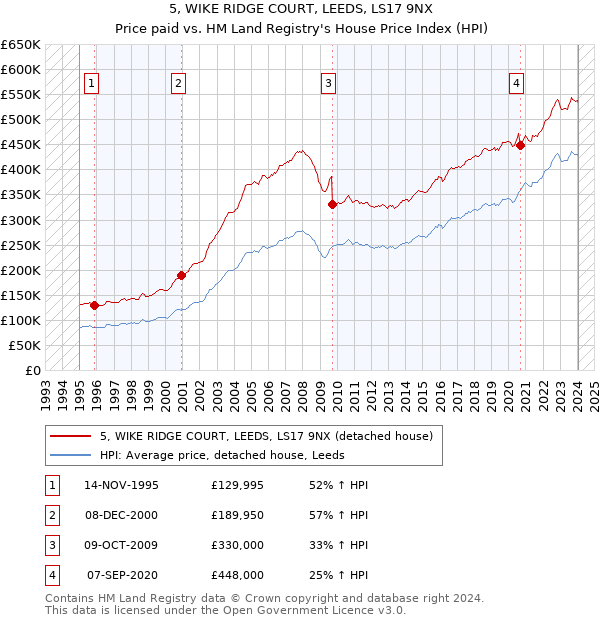 5, WIKE RIDGE COURT, LEEDS, LS17 9NX: Price paid vs HM Land Registry's House Price Index