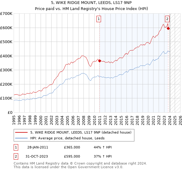 5, WIKE RIDGE MOUNT, LEEDS, LS17 9NP: Price paid vs HM Land Registry's House Price Index