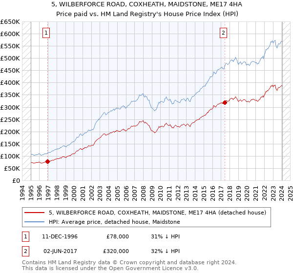 5, WILBERFORCE ROAD, COXHEATH, MAIDSTONE, ME17 4HA: Price paid vs HM Land Registry's House Price Index