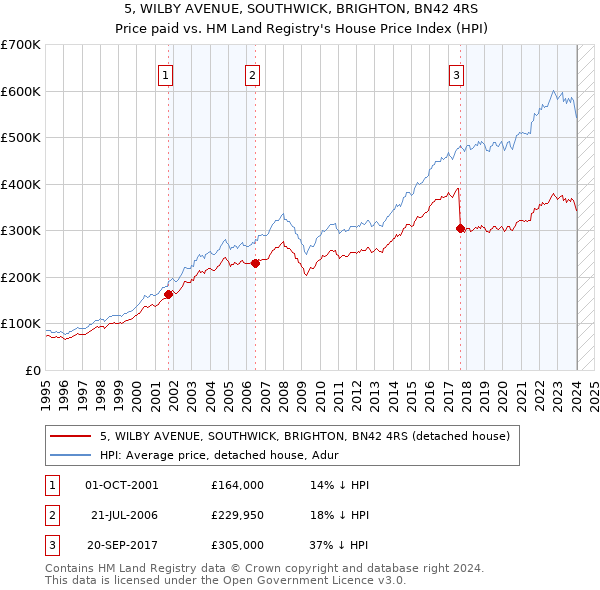 5, WILBY AVENUE, SOUTHWICK, BRIGHTON, BN42 4RS: Price paid vs HM Land Registry's House Price Index