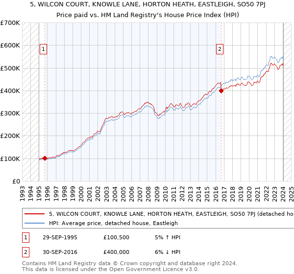 5, WILCON COURT, KNOWLE LANE, HORTON HEATH, EASTLEIGH, SO50 7PJ: Price paid vs HM Land Registry's House Price Index