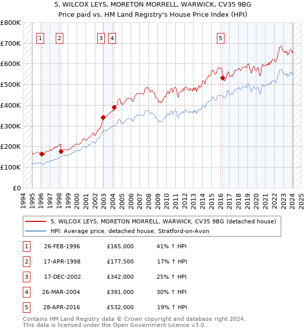 5, WILCOX LEYS, MORETON MORRELL, WARWICK, CV35 9BG: Price paid vs HM Land Registry's House Price Index