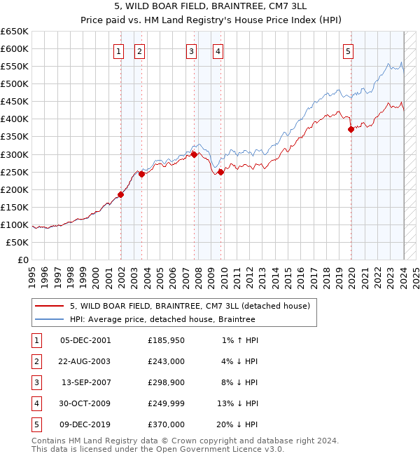 5, WILD BOAR FIELD, BRAINTREE, CM7 3LL: Price paid vs HM Land Registry's House Price Index