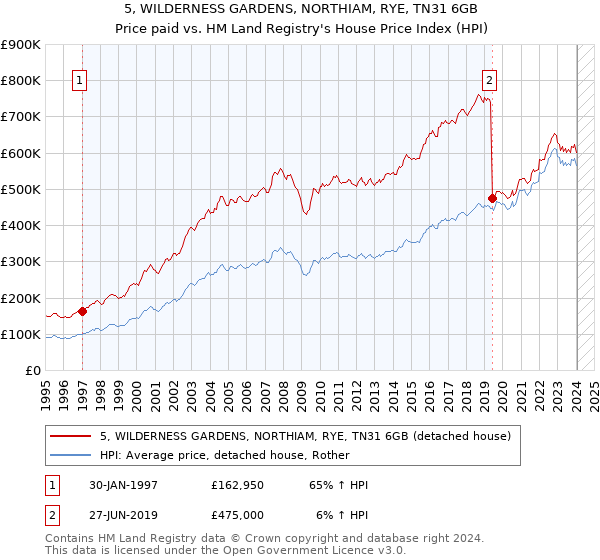 5, WILDERNESS GARDENS, NORTHIAM, RYE, TN31 6GB: Price paid vs HM Land Registry's House Price Index